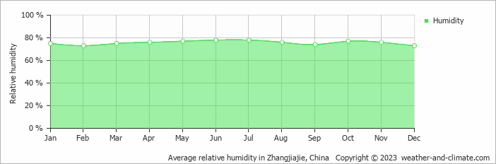 Average monthly relative humidity in Zhangjiajie National Park , China